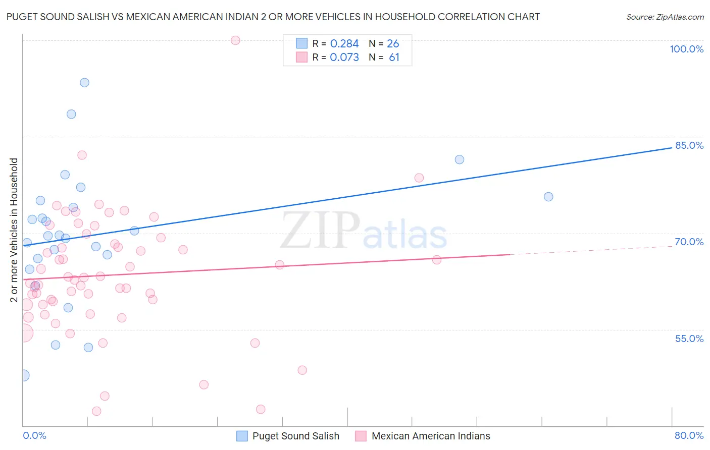 Puget Sound Salish vs Mexican American Indian 2 or more Vehicles in Household