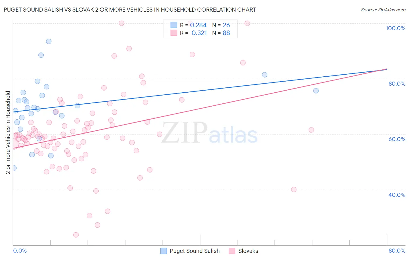 Puget Sound Salish vs Slovak 2 or more Vehicles in Household