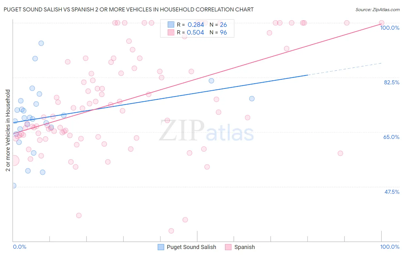 Puget Sound Salish vs Spanish 2 or more Vehicles in Household