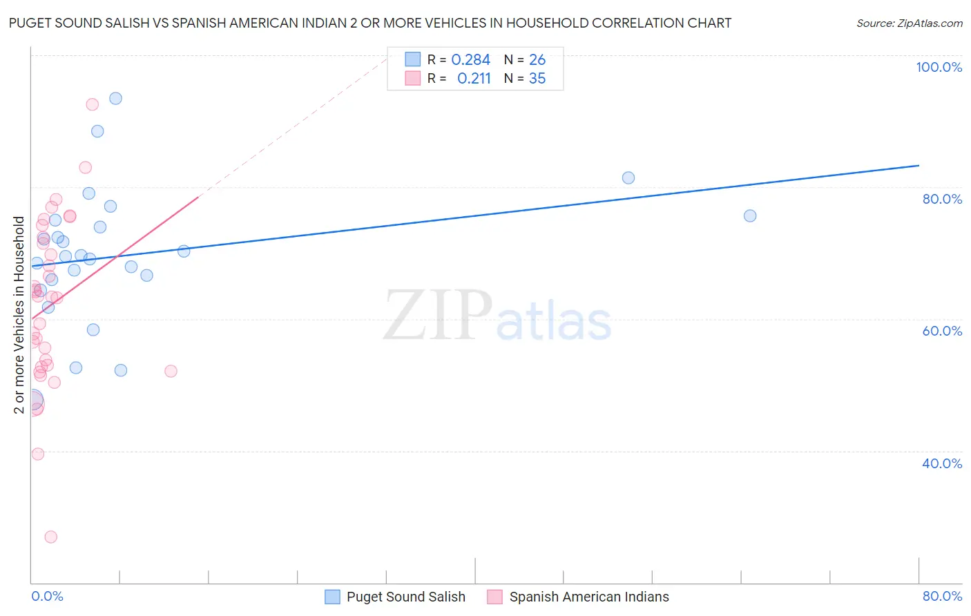 Puget Sound Salish vs Spanish American Indian 2 or more Vehicles in Household