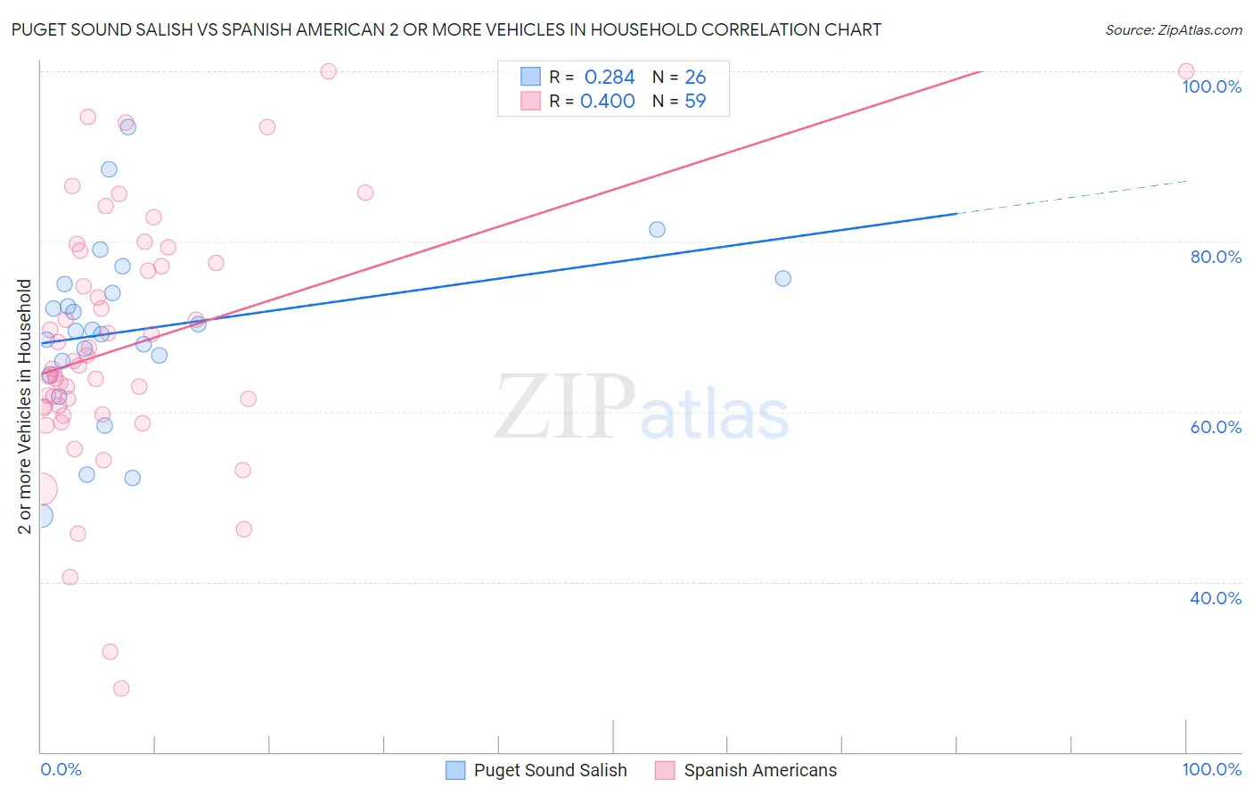 Puget Sound Salish vs Spanish American 2 or more Vehicles in Household