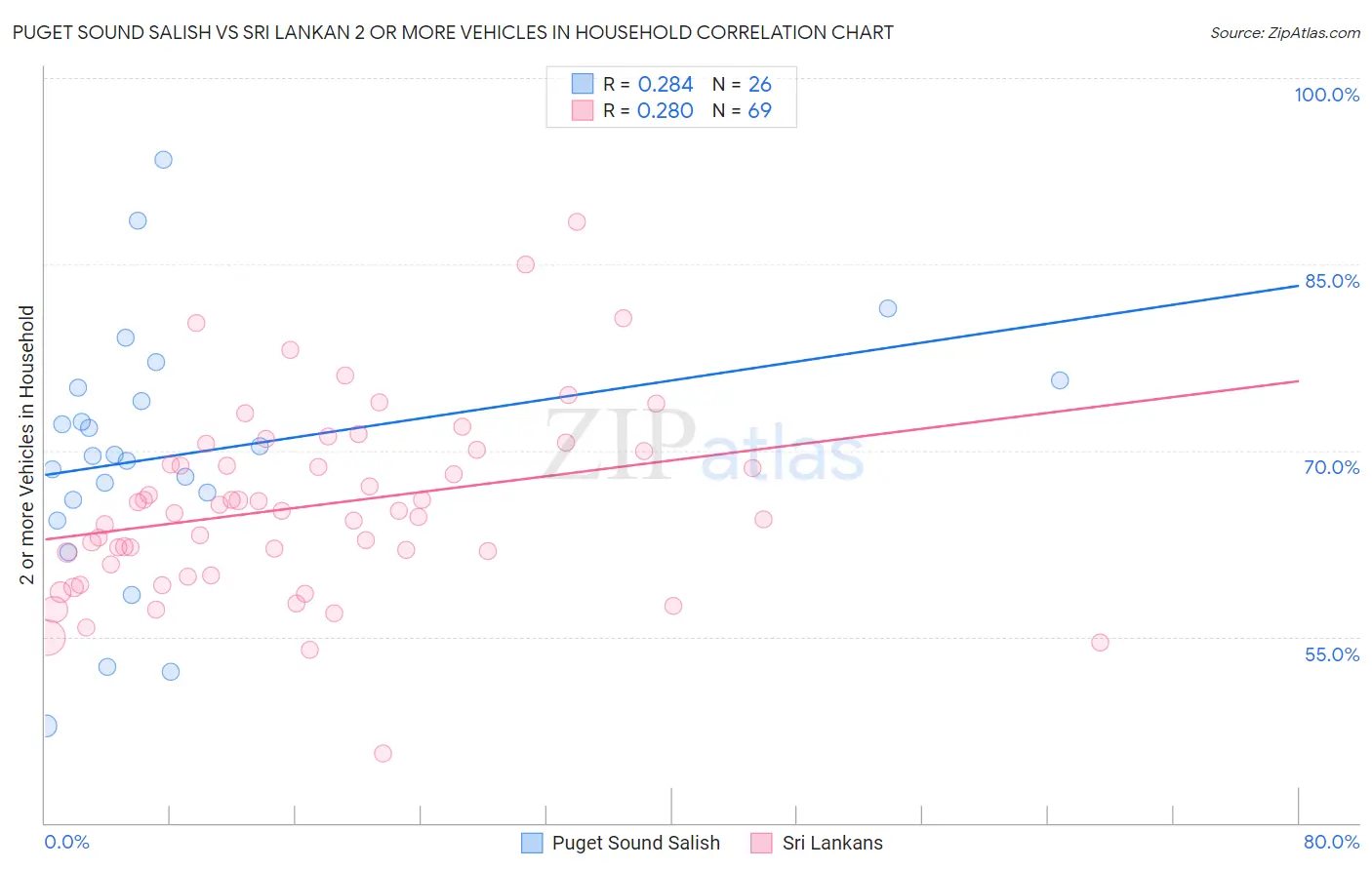 Puget Sound Salish vs Sri Lankan 2 or more Vehicles in Household