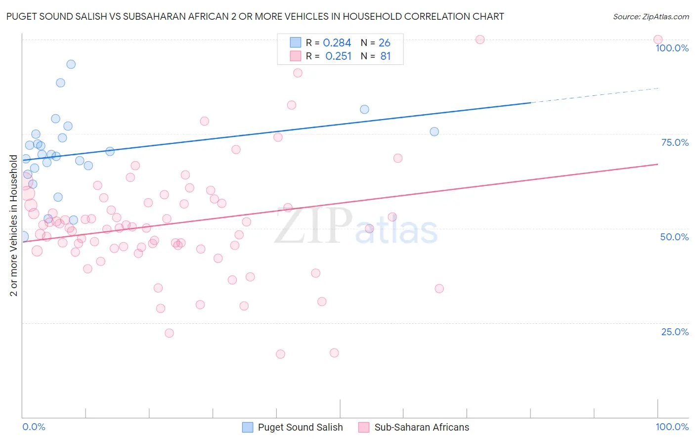 Puget Sound Salish vs Subsaharan African 2 or more Vehicles in Household