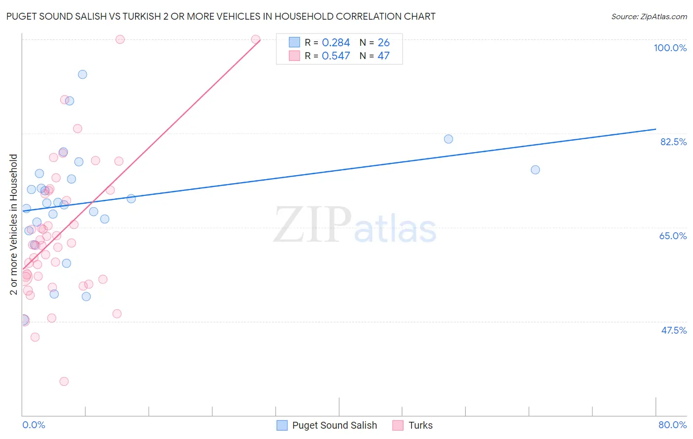 Puget Sound Salish vs Turkish 2 or more Vehicles in Household