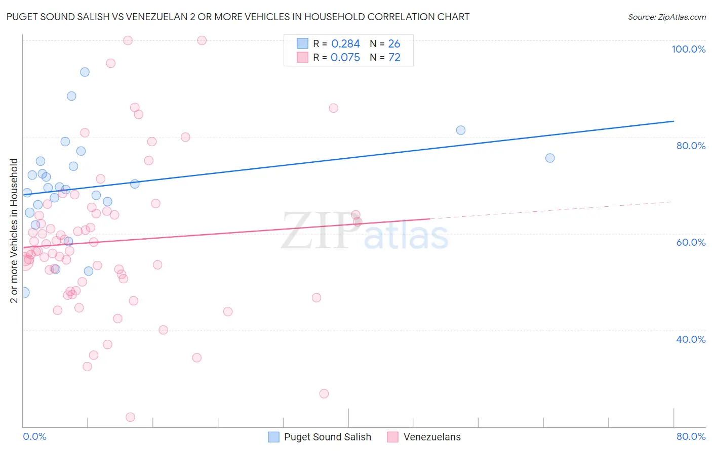 Puget Sound Salish vs Venezuelan 2 or more Vehicles in Household