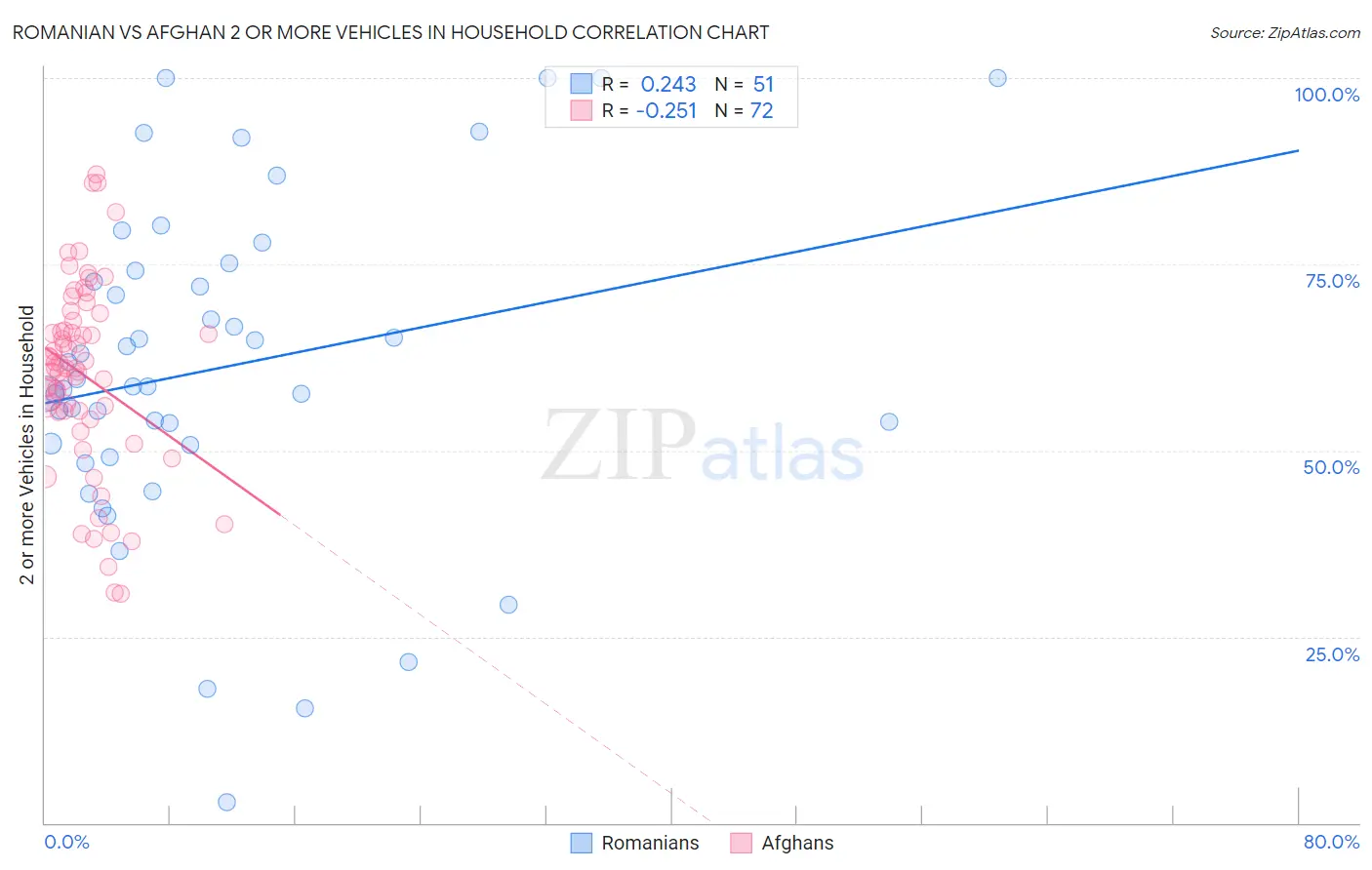 Romanian vs Afghan 2 or more Vehicles in Household