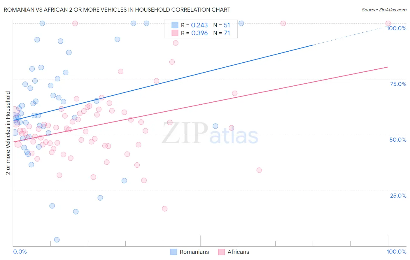 Romanian vs African 2 or more Vehicles in Household