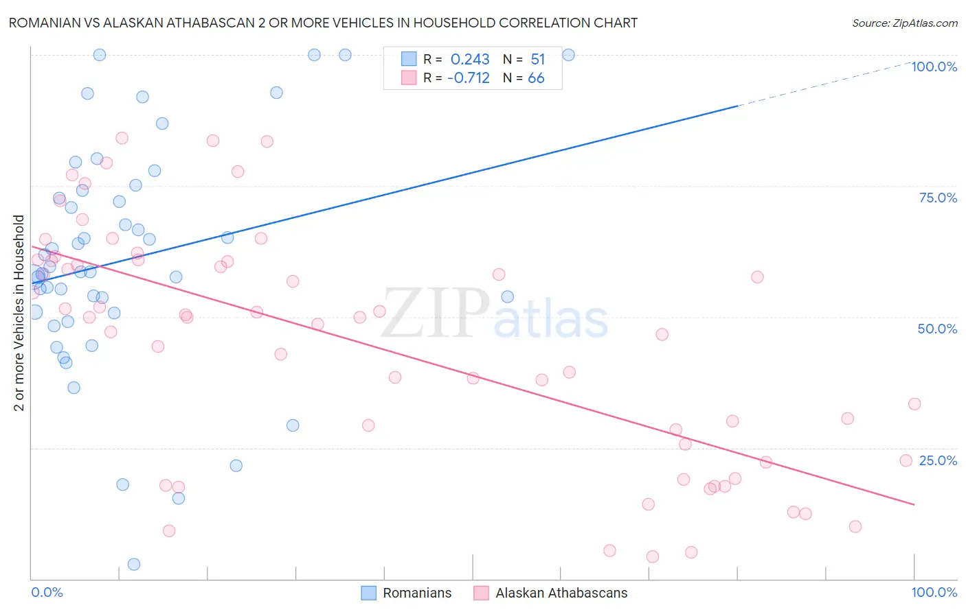 Romanian vs Alaskan Athabascan 2 or more Vehicles in Household