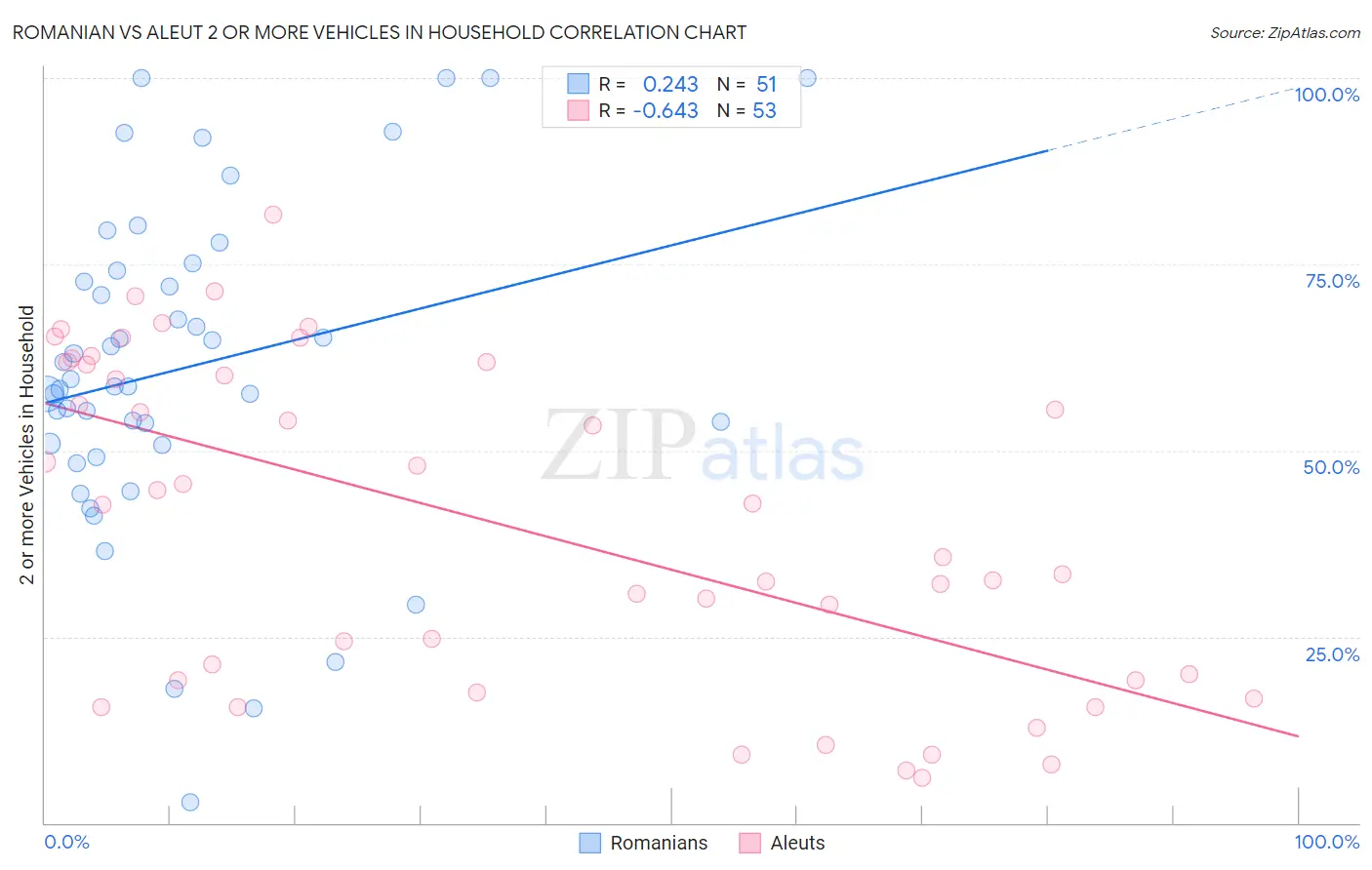 Romanian vs Aleut 2 or more Vehicles in Household