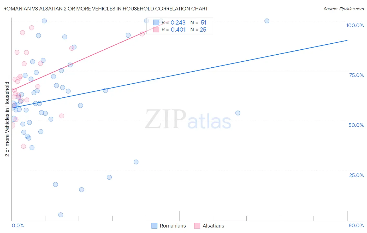 Romanian vs Alsatian 2 or more Vehicles in Household