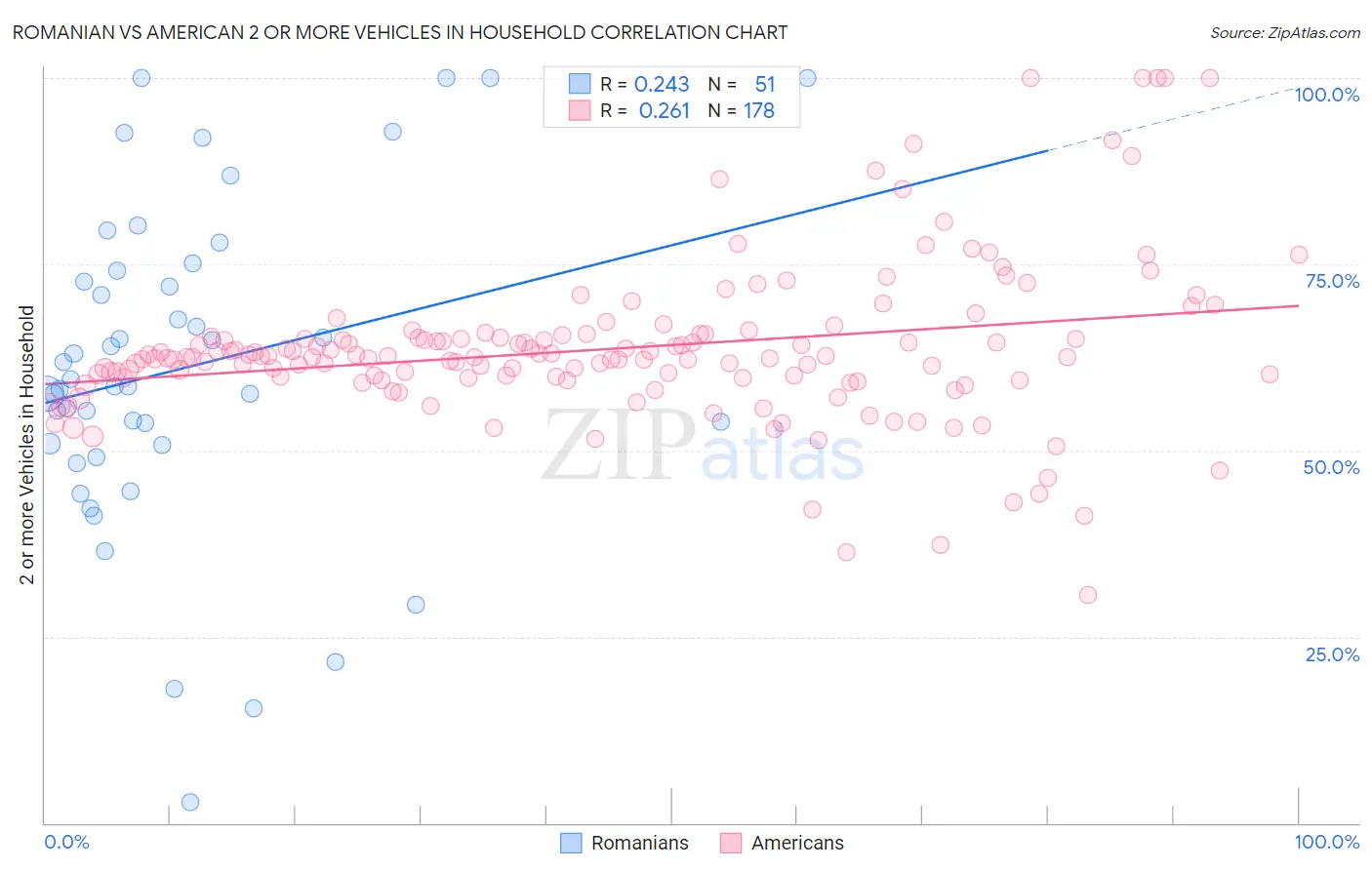 Romanian vs American 2 or more Vehicles in Household