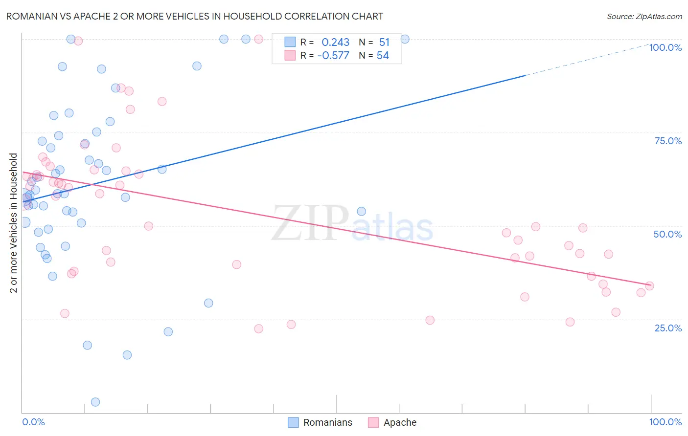 Romanian vs Apache 2 or more Vehicles in Household