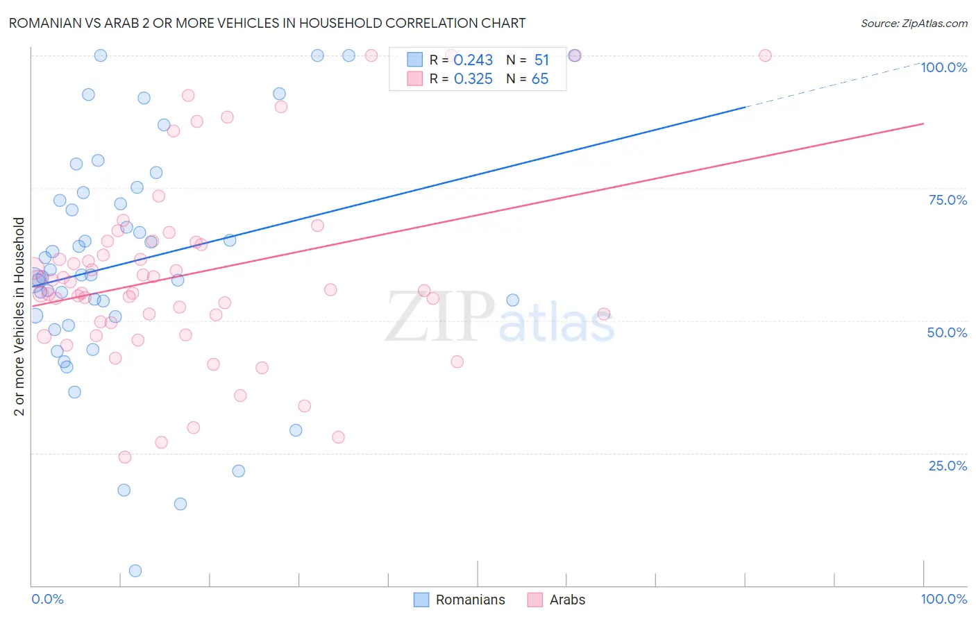 Romanian vs Arab 2 or more Vehicles in Household