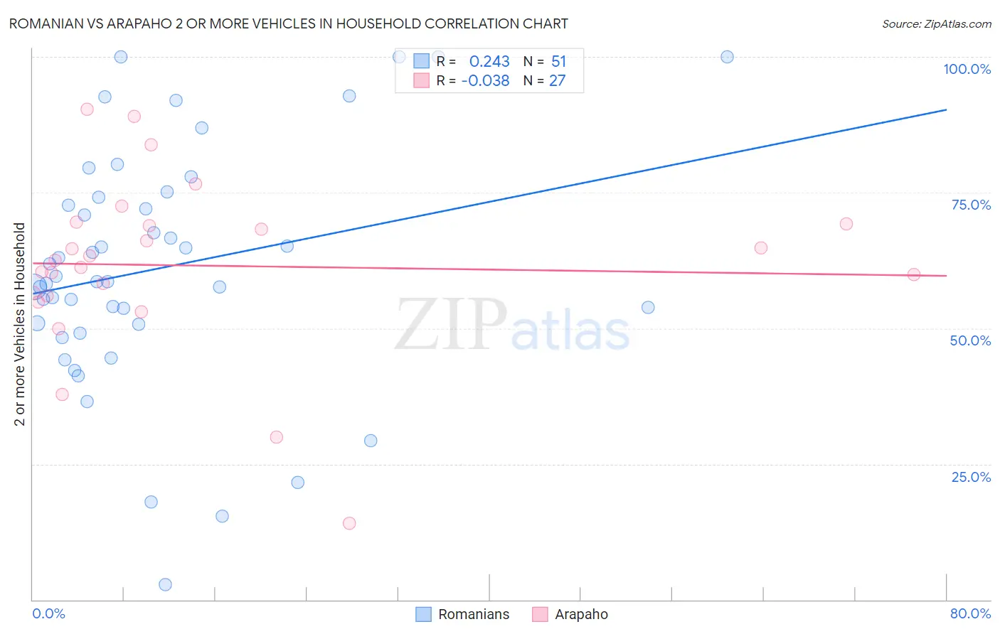 Romanian vs Arapaho 2 or more Vehicles in Household