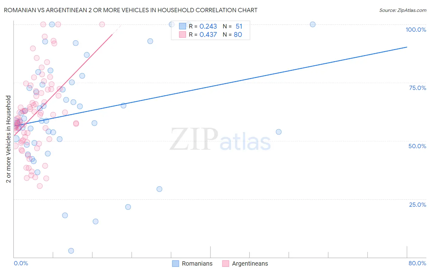 Romanian vs Argentinean 2 or more Vehicles in Household