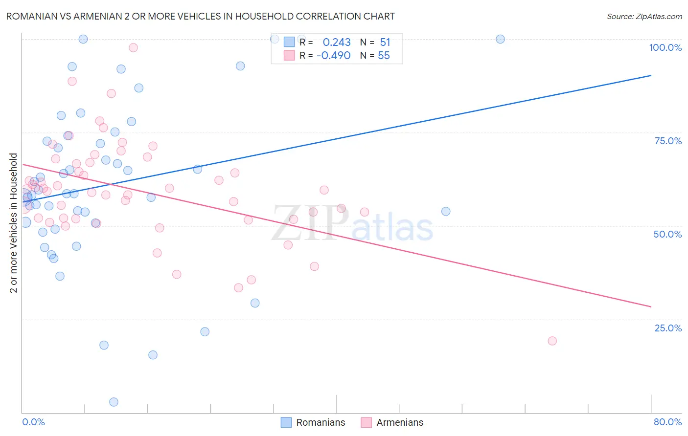 Romanian vs Armenian 2 or more Vehicles in Household