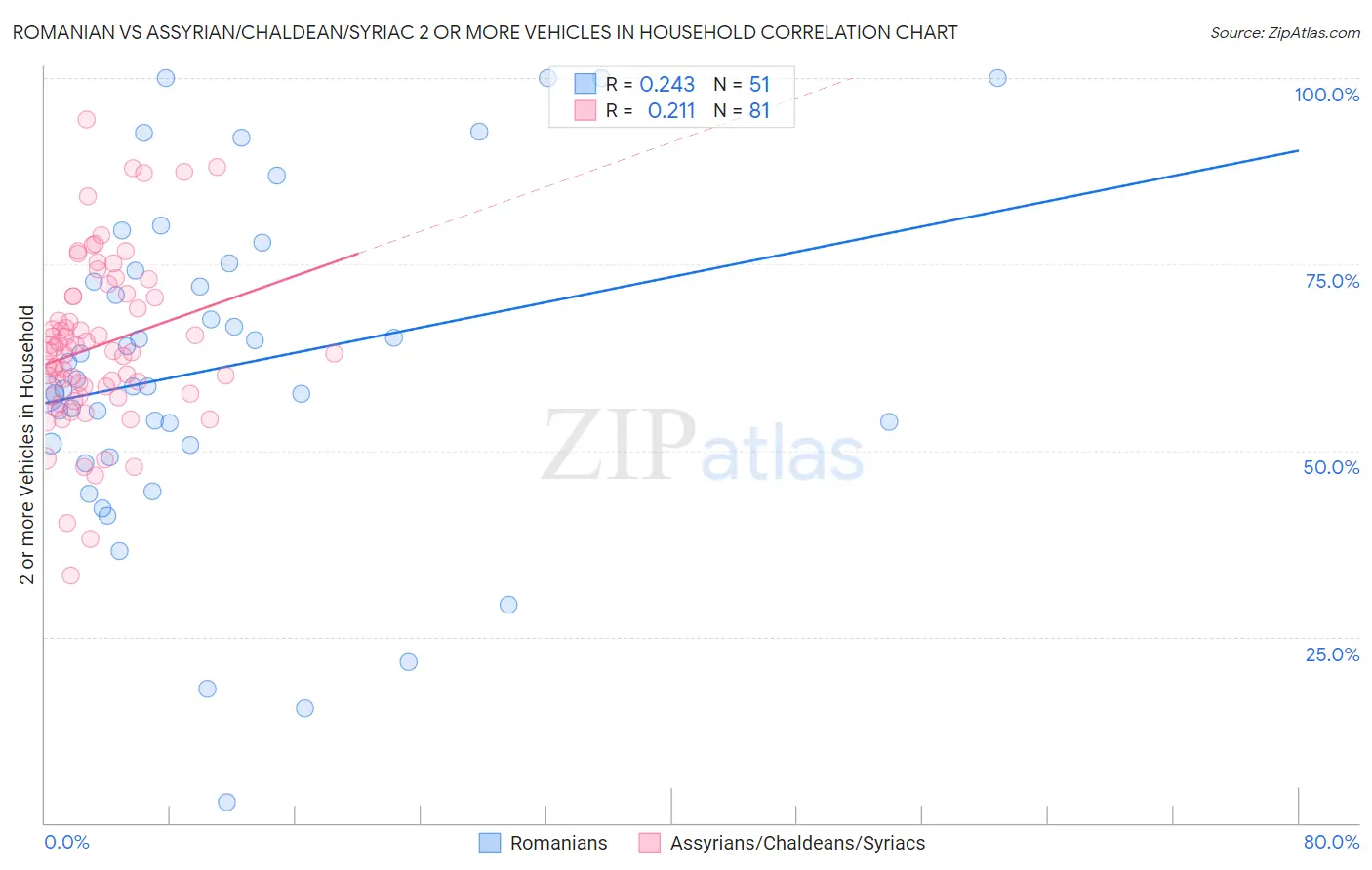 Romanian vs Assyrian/Chaldean/Syriac 2 or more Vehicles in Household