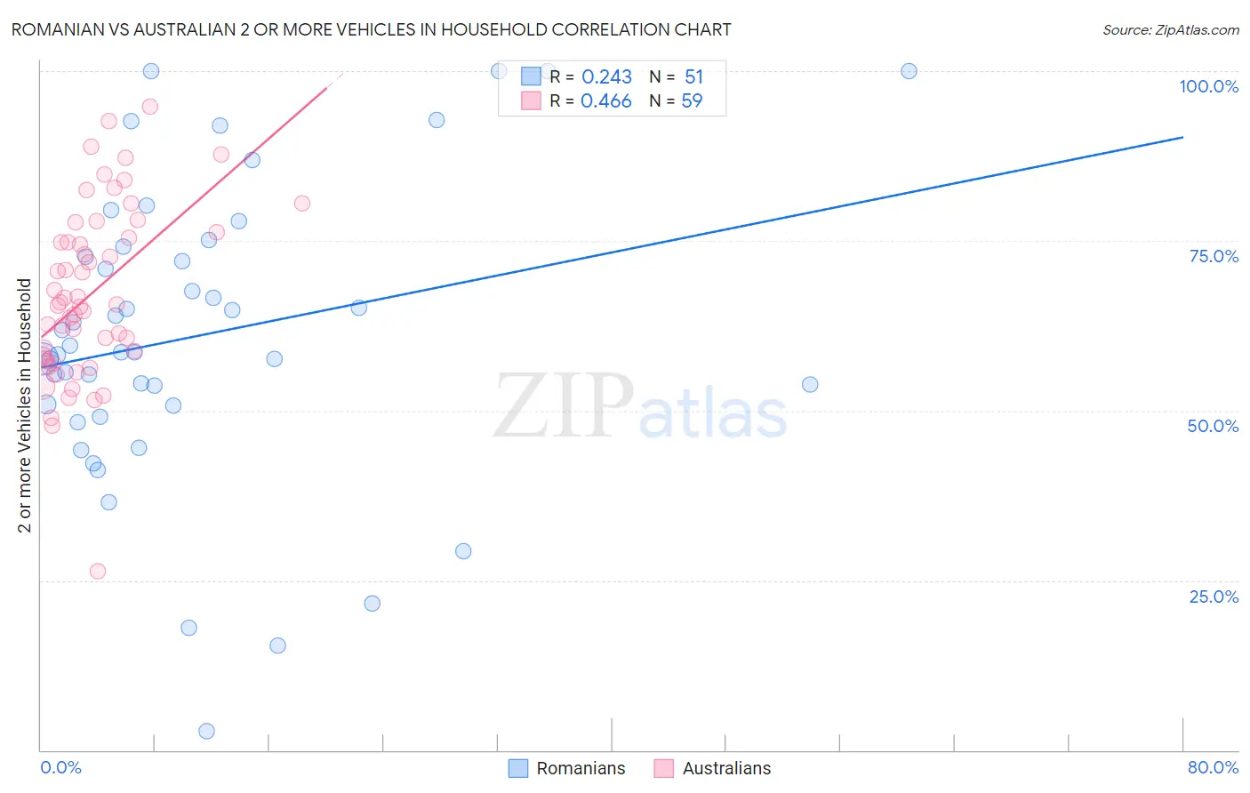 Romanian vs Australian 2 or more Vehicles in Household