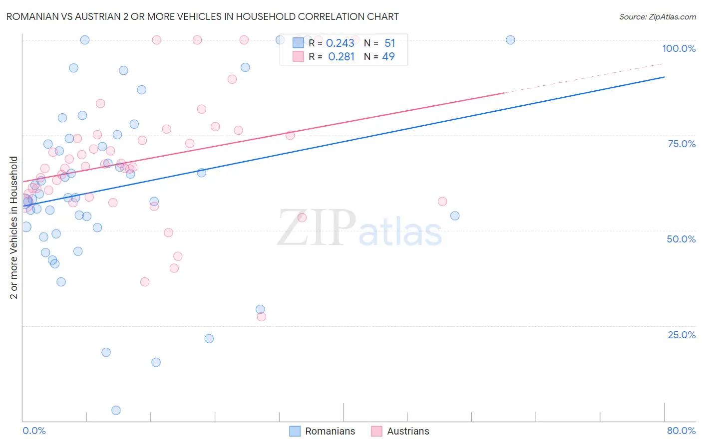 Romanian vs Austrian 2 or more Vehicles in Household