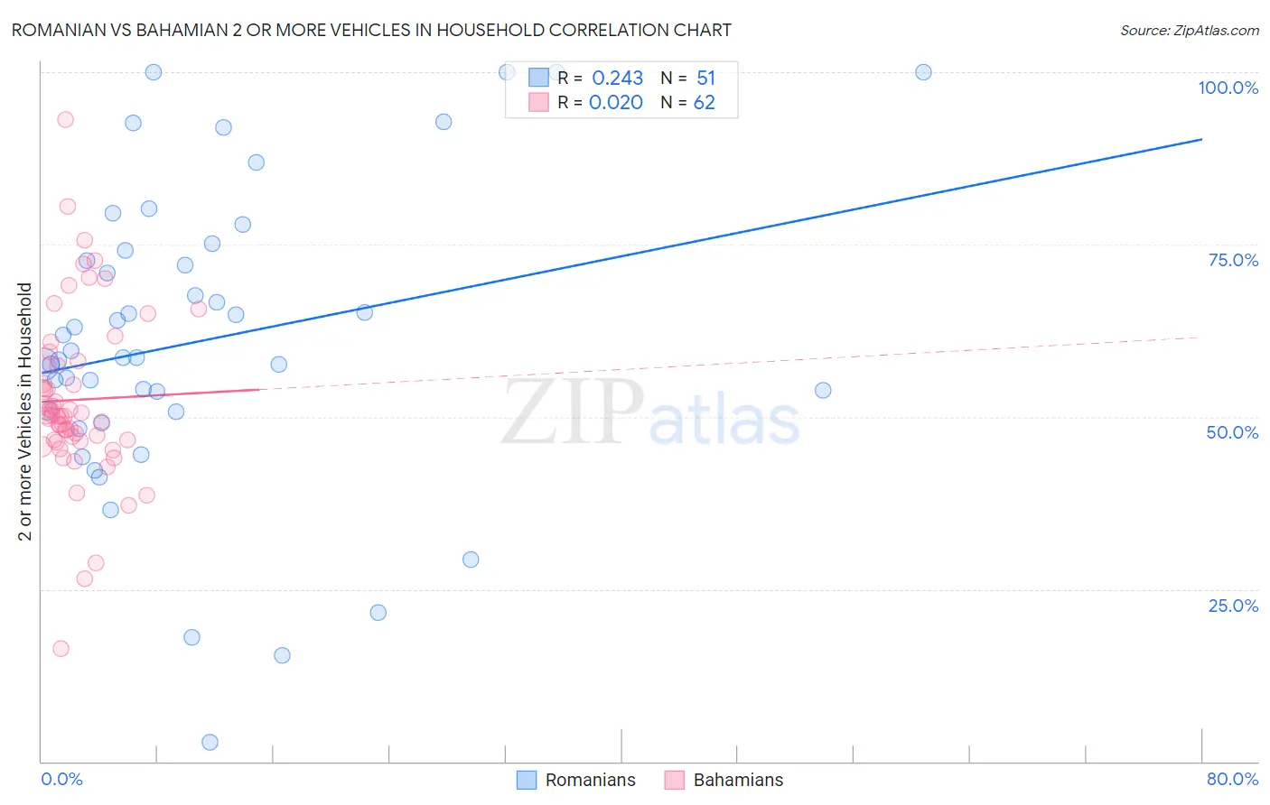 Romanian vs Bahamian 2 or more Vehicles in Household