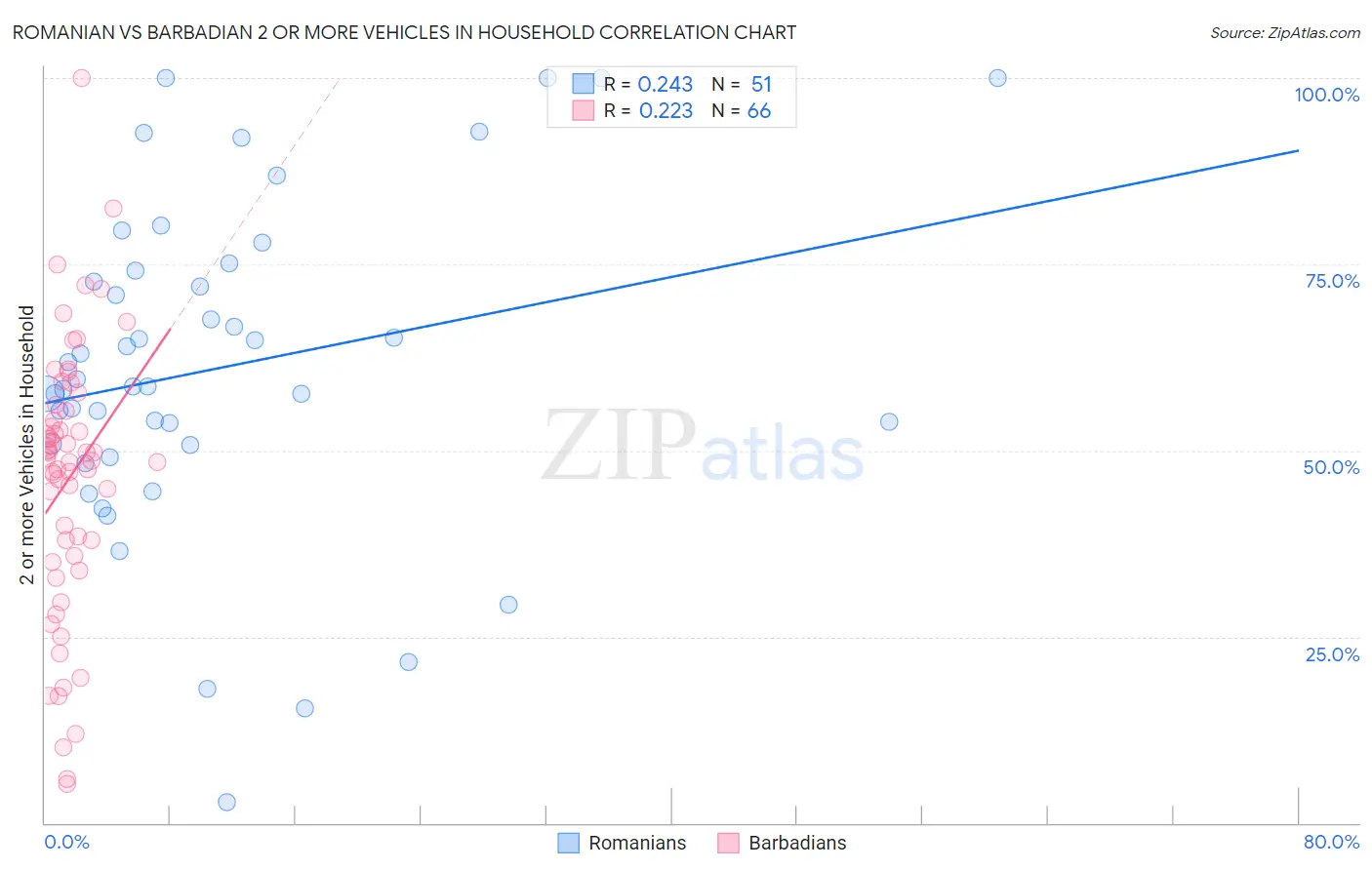 Romanian vs Barbadian 2 or more Vehicles in Household