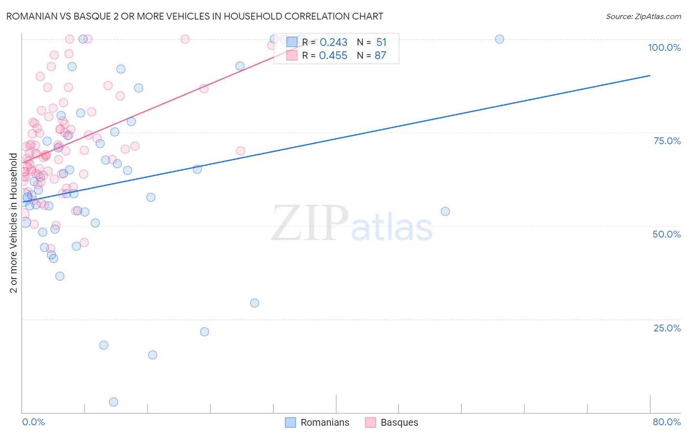 Romanian vs Basque 2 or more Vehicles in Household