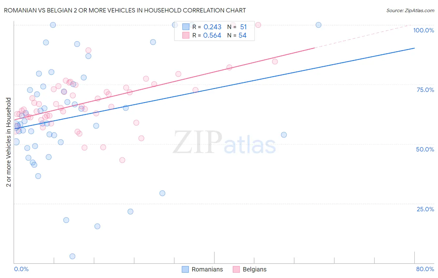 Romanian vs Belgian 2 or more Vehicles in Household