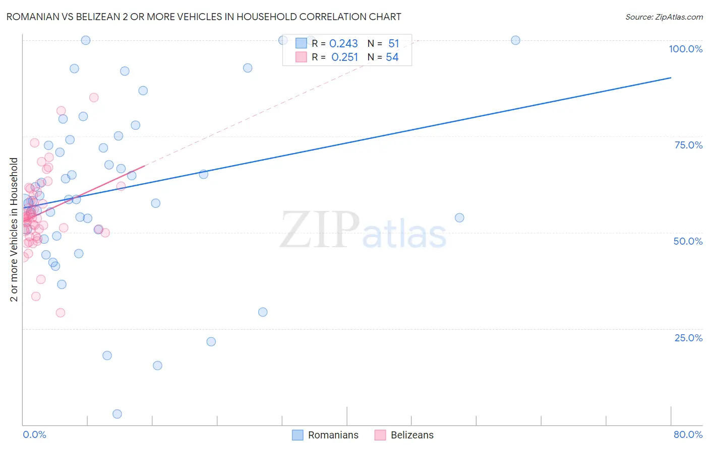 Romanian vs Belizean 2 or more Vehicles in Household