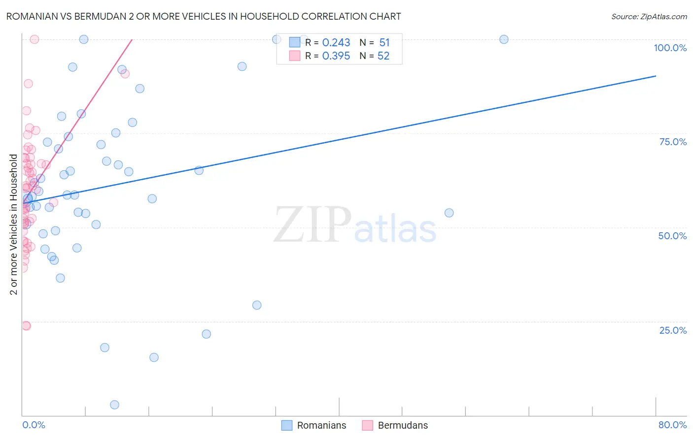 Romanian vs Bermudan 2 or more Vehicles in Household