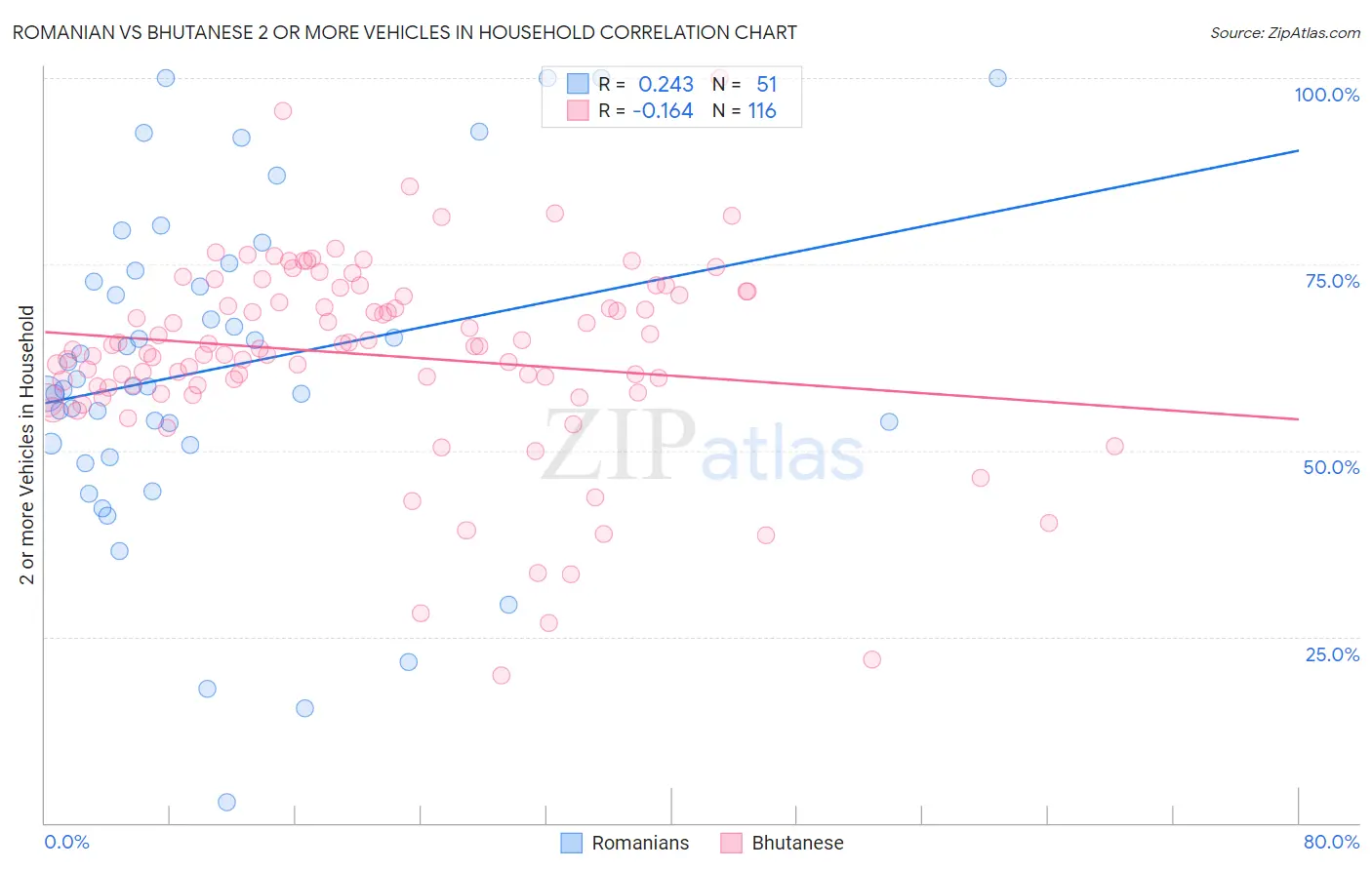 Romanian vs Bhutanese 2 or more Vehicles in Household