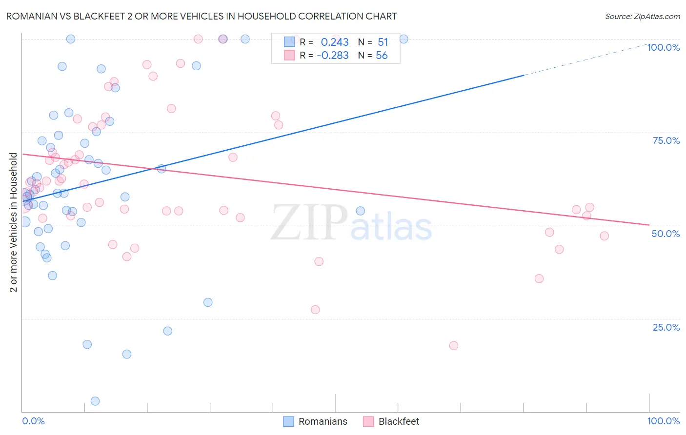 Romanian vs Blackfeet 2 or more Vehicles in Household