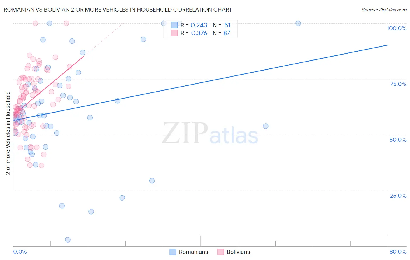 Romanian vs Bolivian 2 or more Vehicles in Household