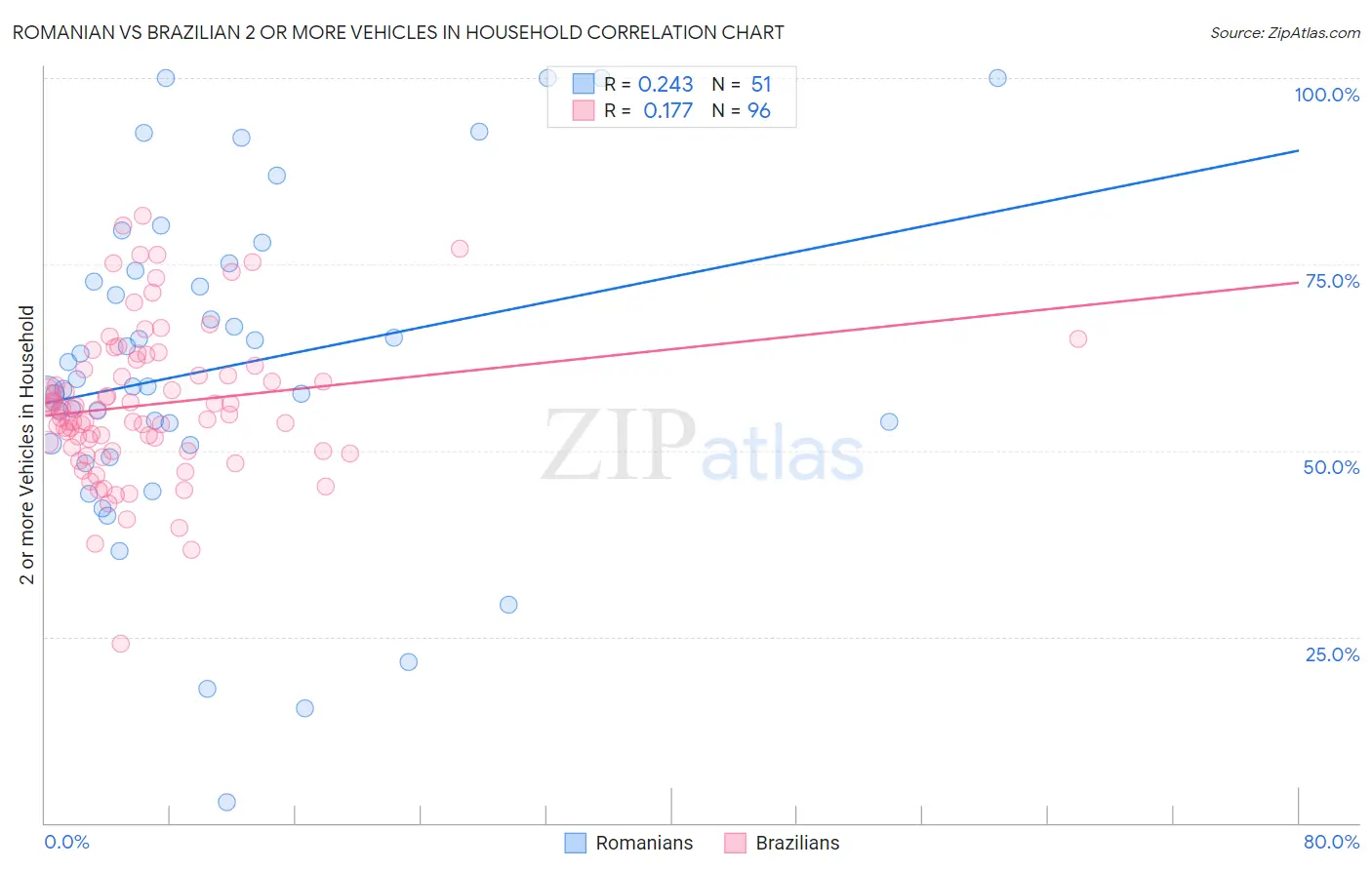 Romanian vs Brazilian 2 or more Vehicles in Household