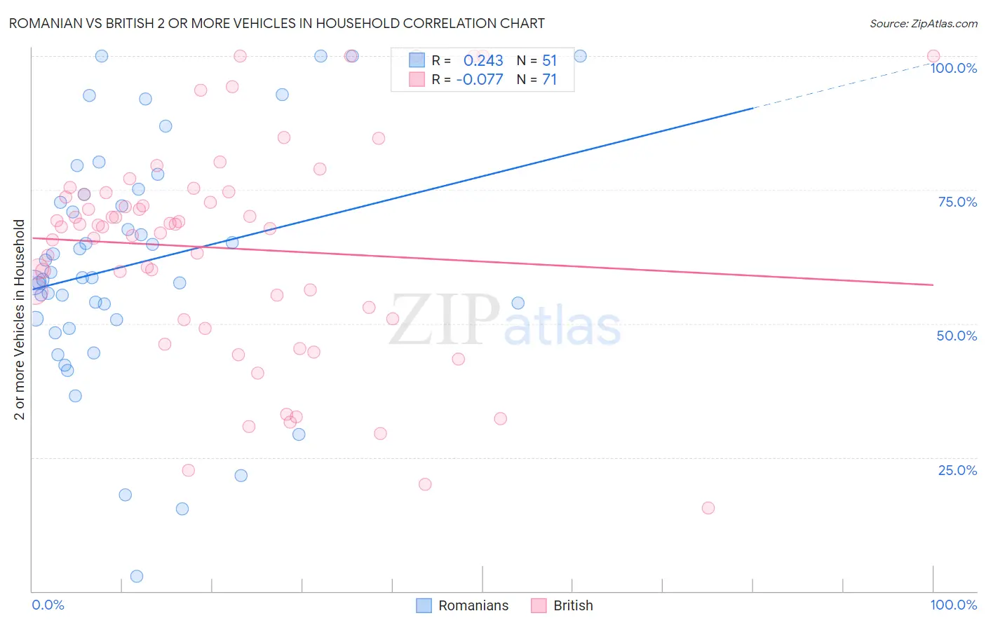 Romanian vs British 2 or more Vehicles in Household