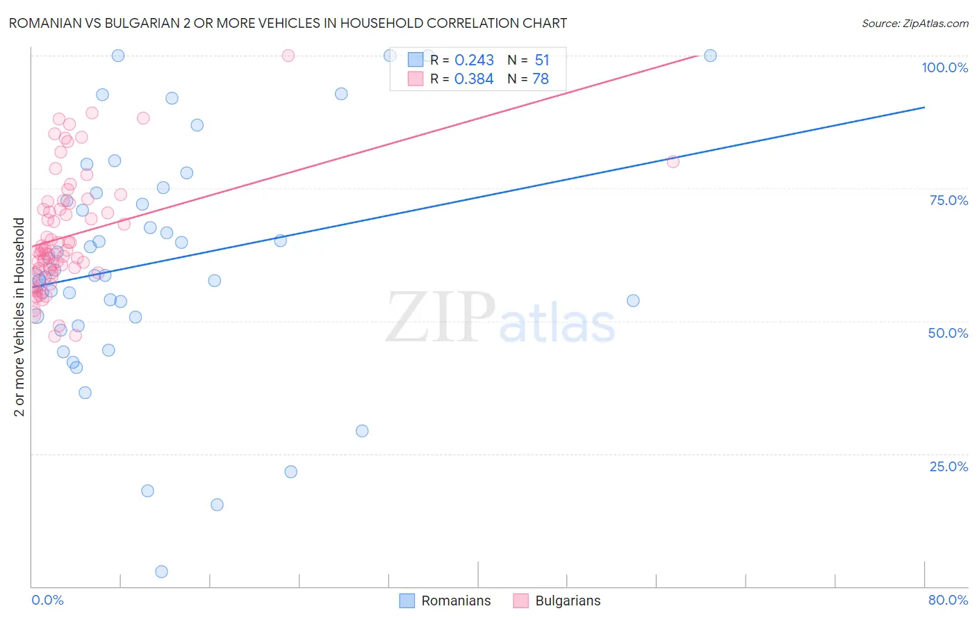 Romanian vs Bulgarian 2 or more Vehicles in Household