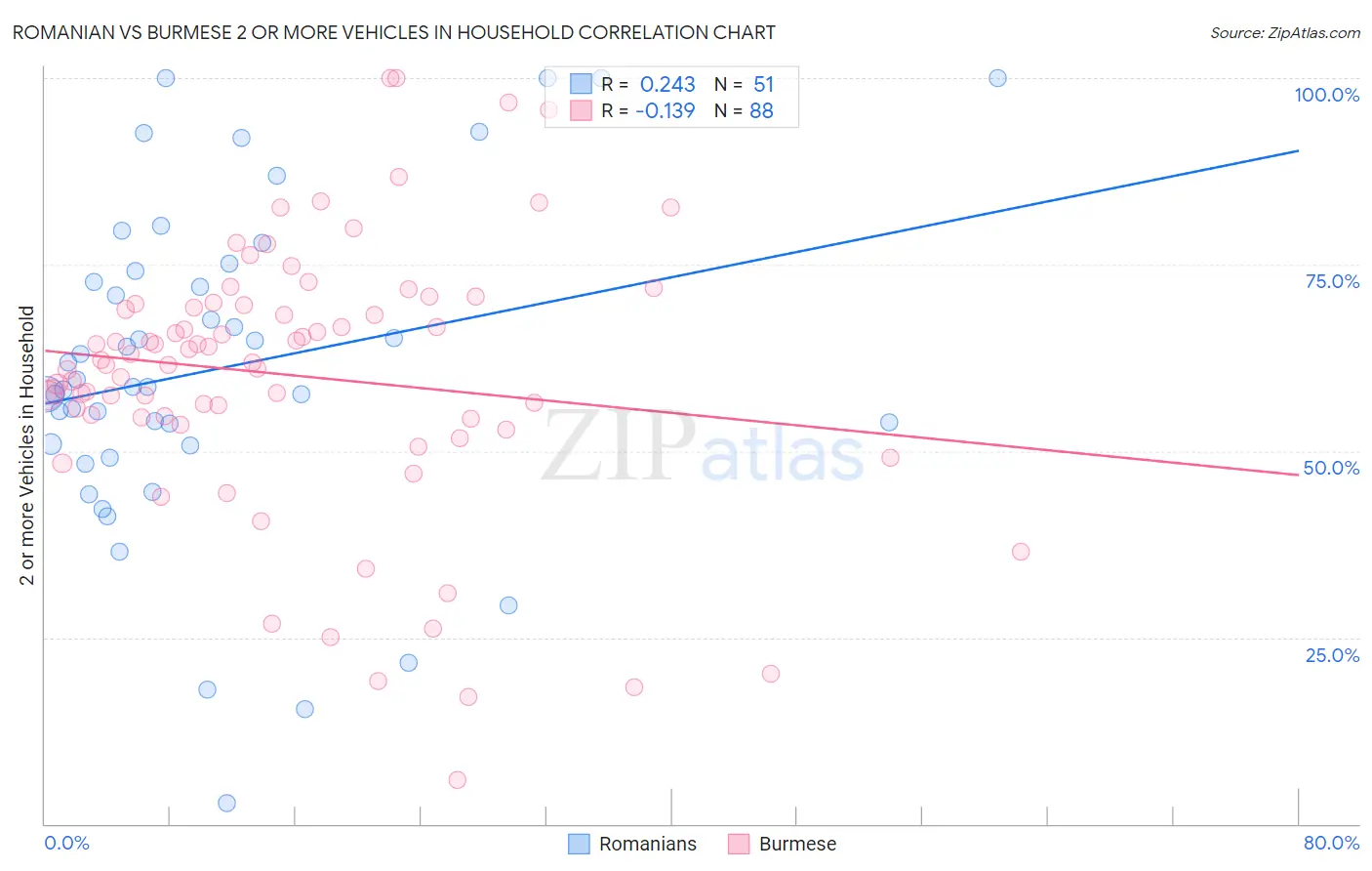 Romanian vs Burmese 2 or more Vehicles in Household