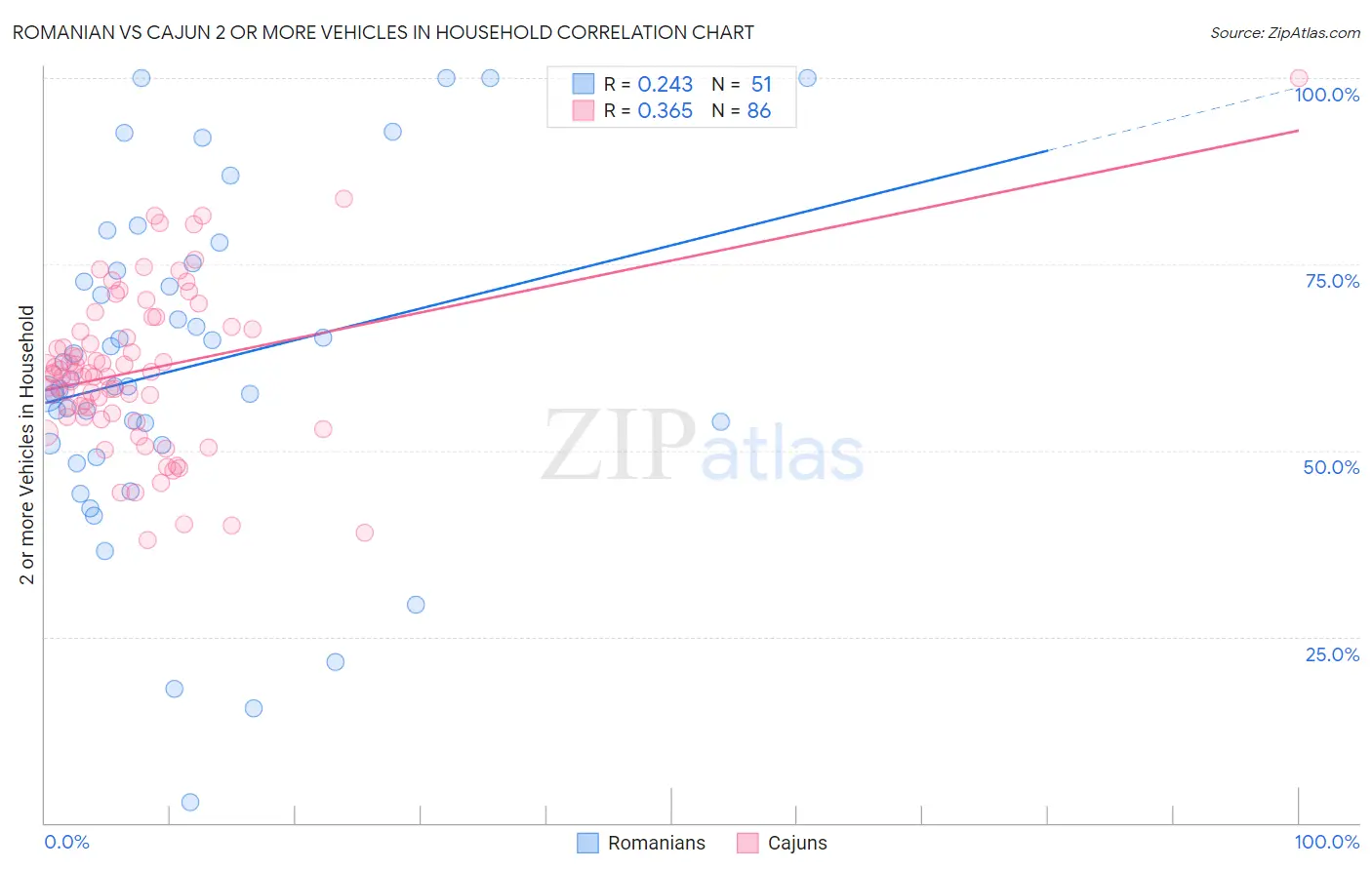 Romanian vs Cajun 2 or more Vehicles in Household