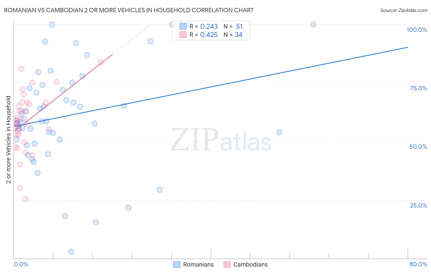 Romanian vs Cambodian 2 or more Vehicles in Household