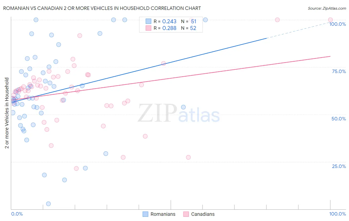 Romanian vs Canadian 2 or more Vehicles in Household