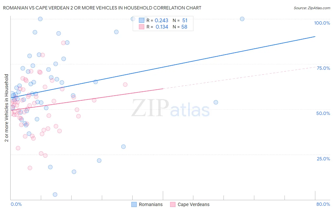Romanian vs Cape Verdean 2 or more Vehicles in Household
