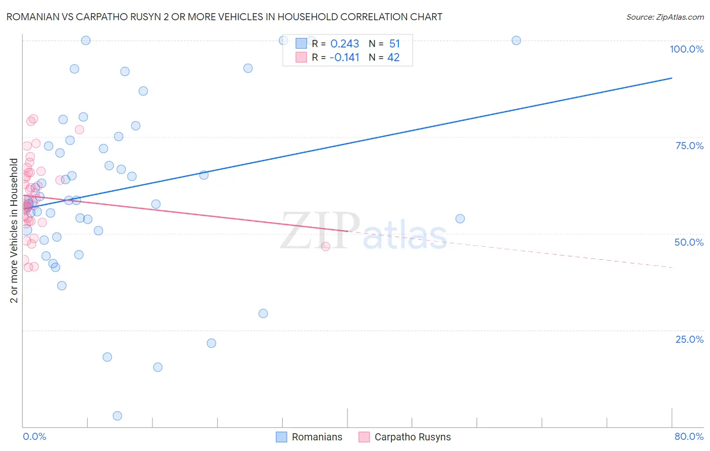 Romanian vs Carpatho Rusyn 2 or more Vehicles in Household
