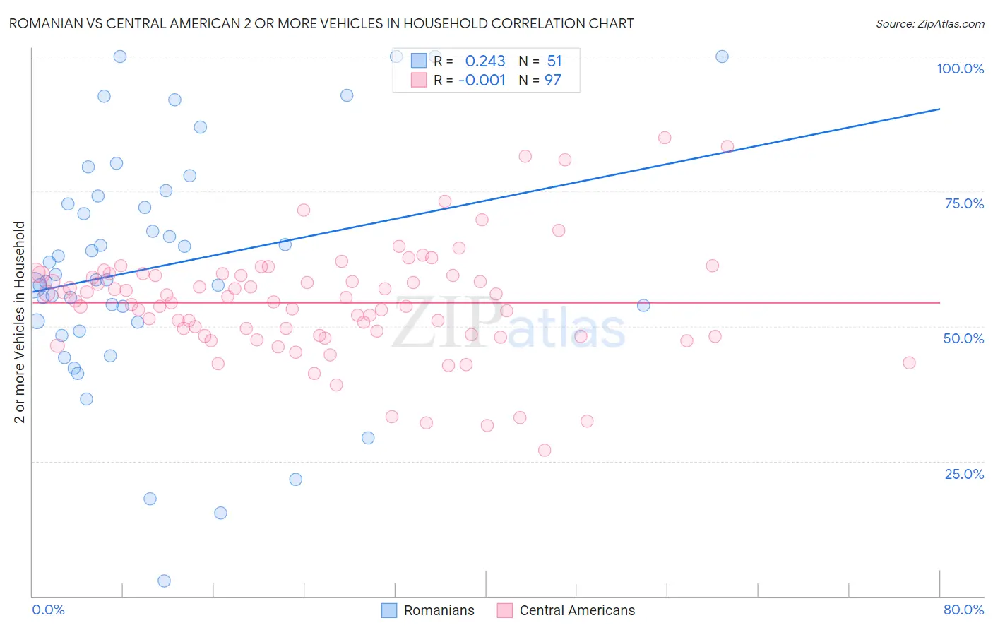 Romanian vs Central American 2 or more Vehicles in Household