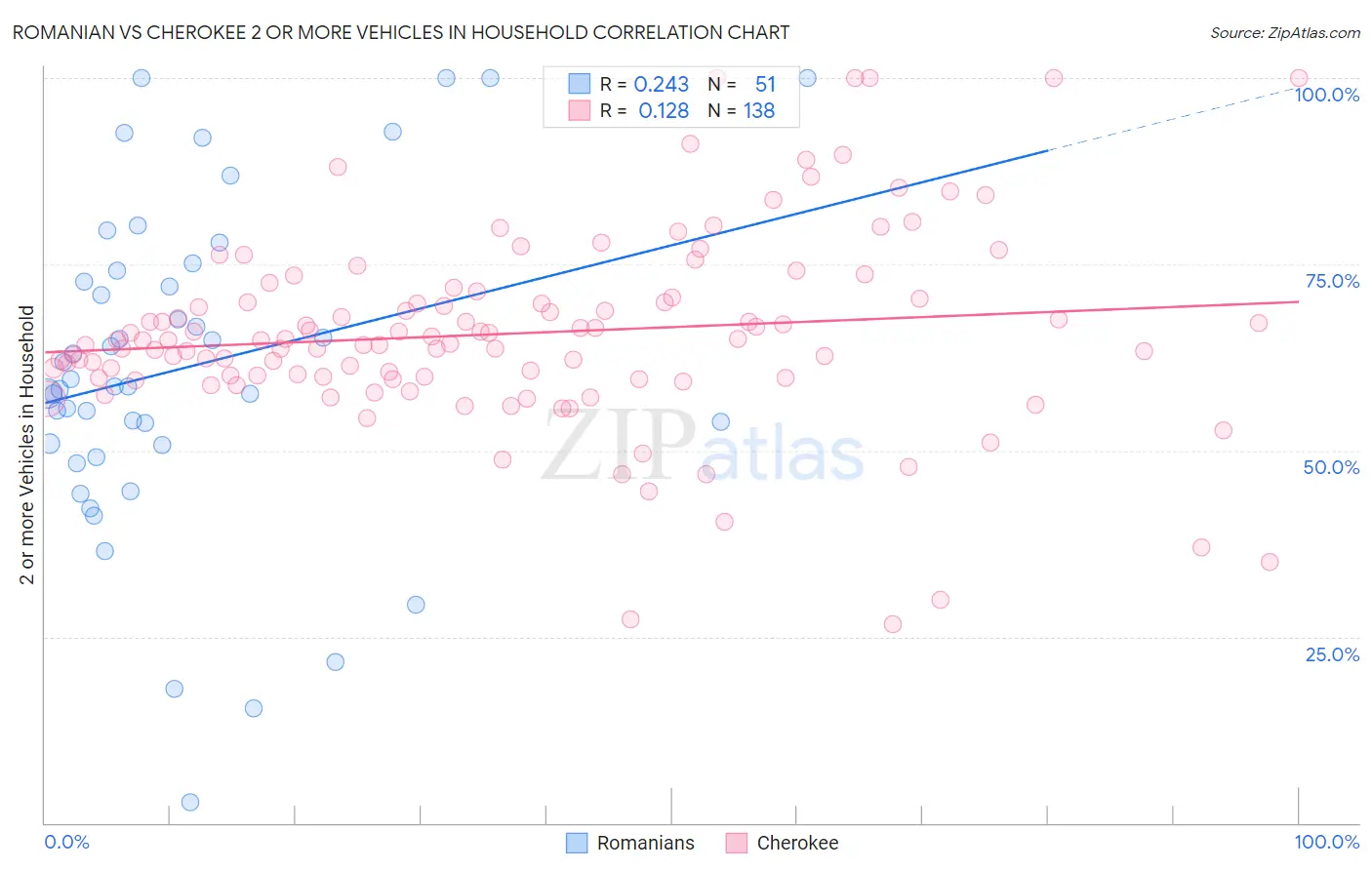 Romanian vs Cherokee 2 or more Vehicles in Household