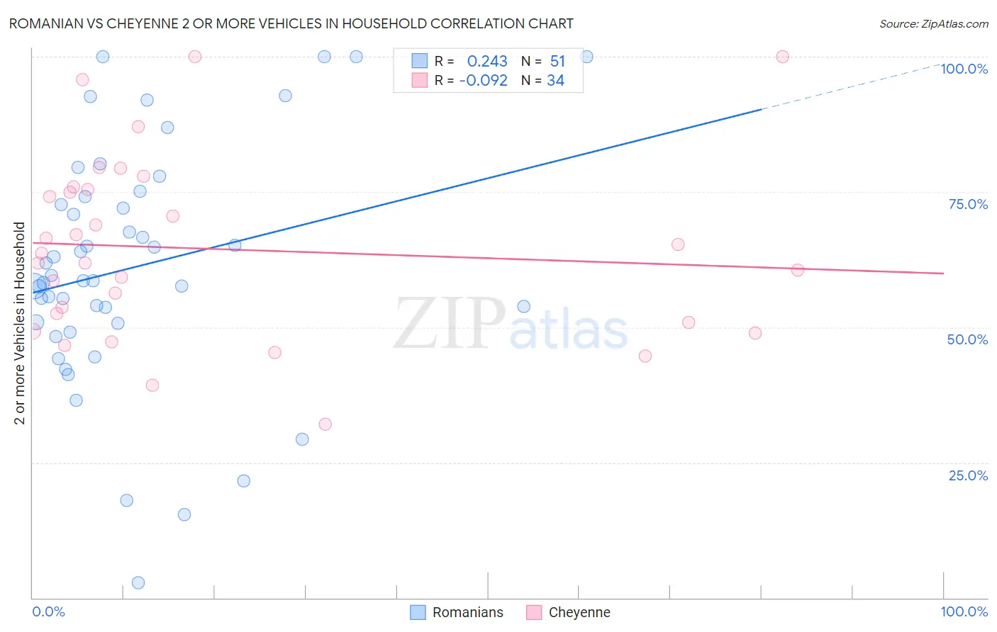 Romanian vs Cheyenne 2 or more Vehicles in Household