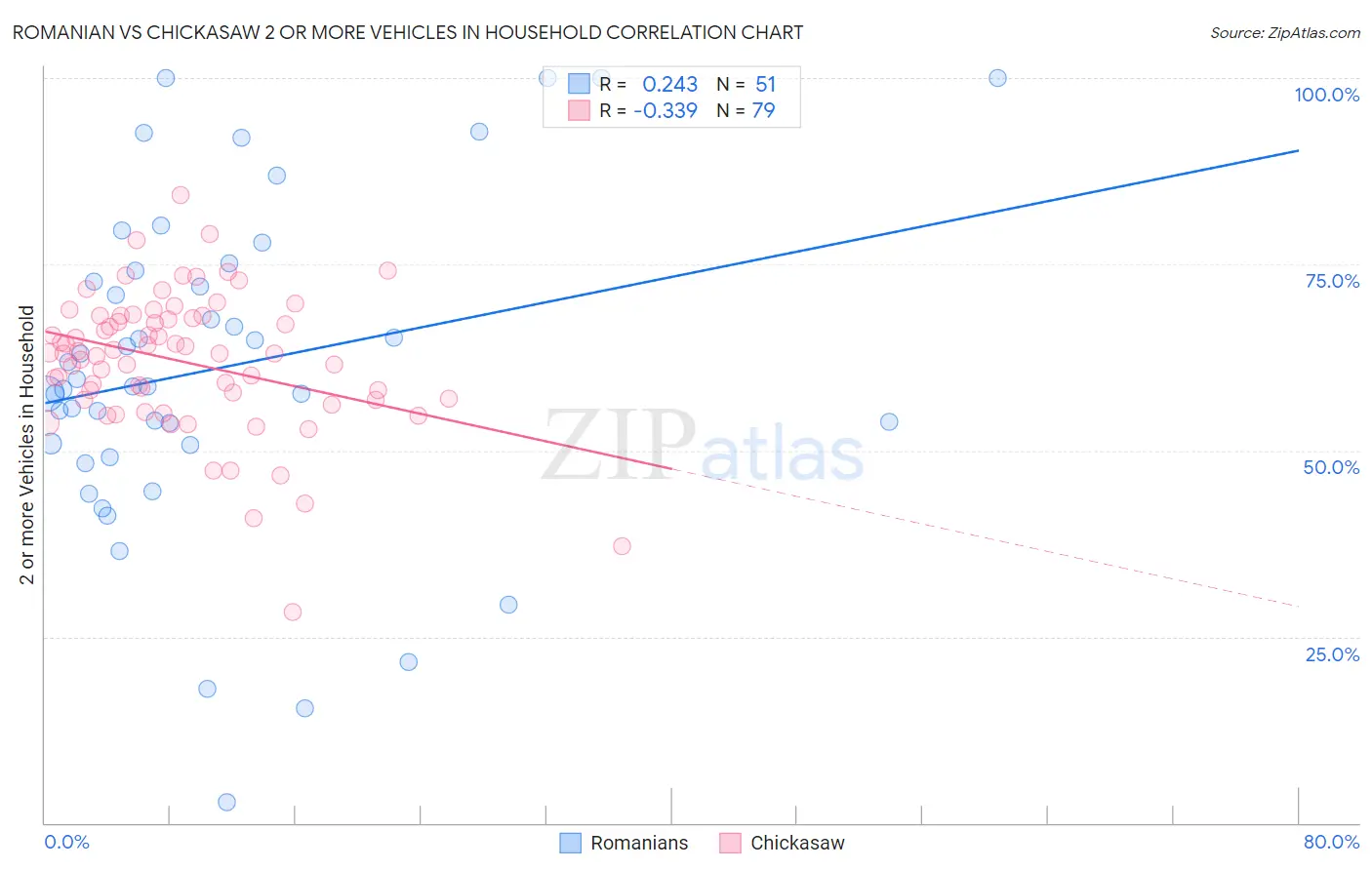Romanian vs Chickasaw 2 or more Vehicles in Household