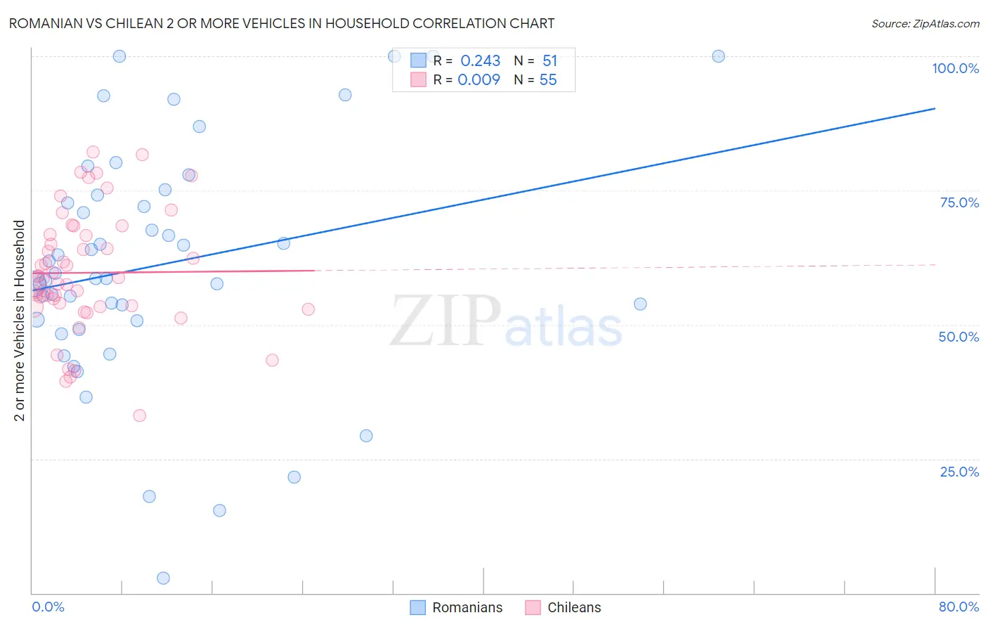 Romanian vs Chilean 2 or more Vehicles in Household