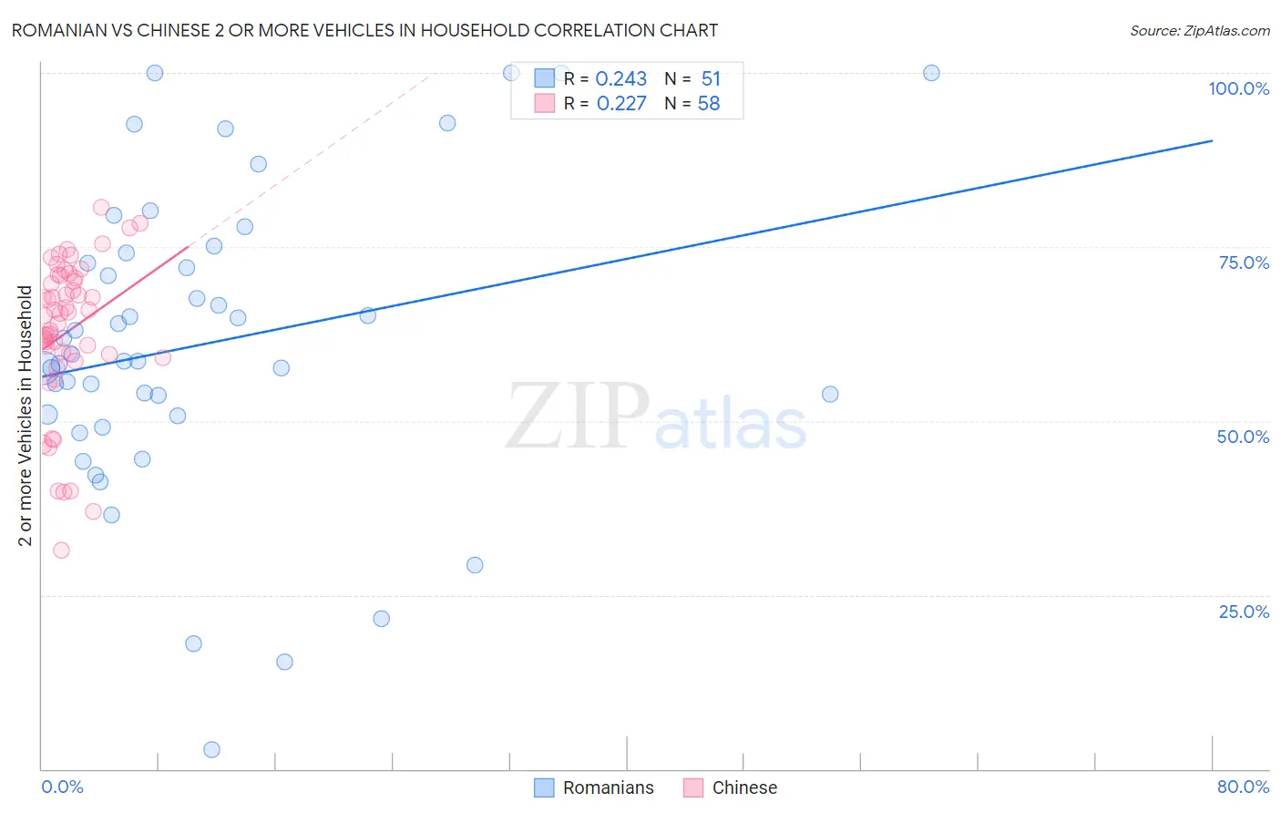 Romanian vs Chinese 2 or more Vehicles in Household