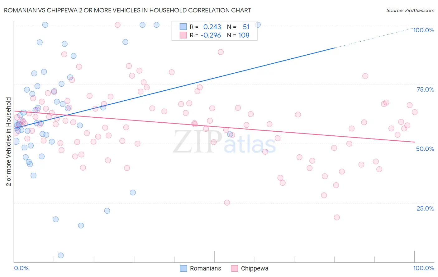 Romanian vs Chippewa 2 or more Vehicles in Household