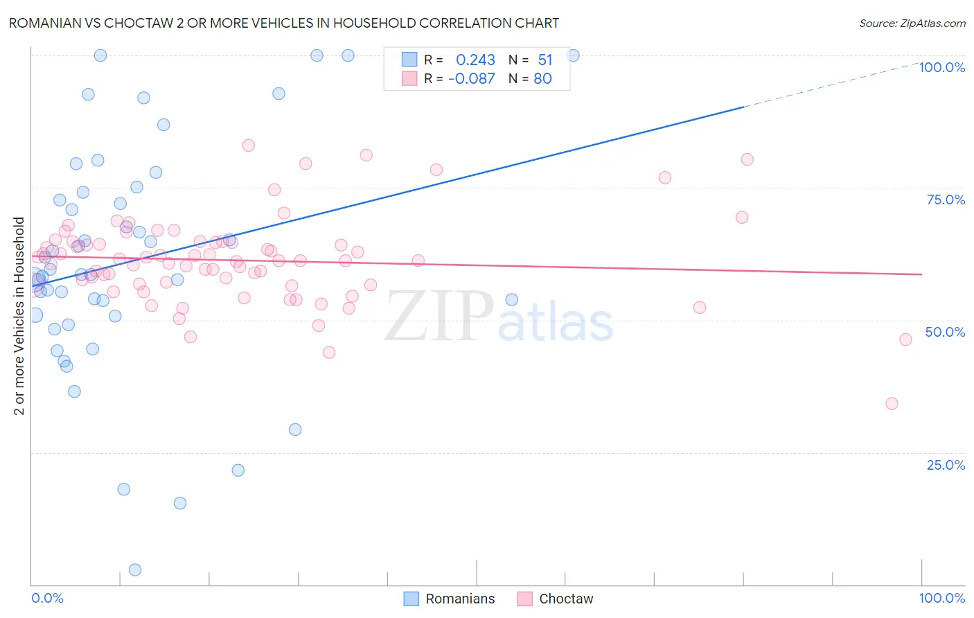 Romanian vs Choctaw 2 or more Vehicles in Household