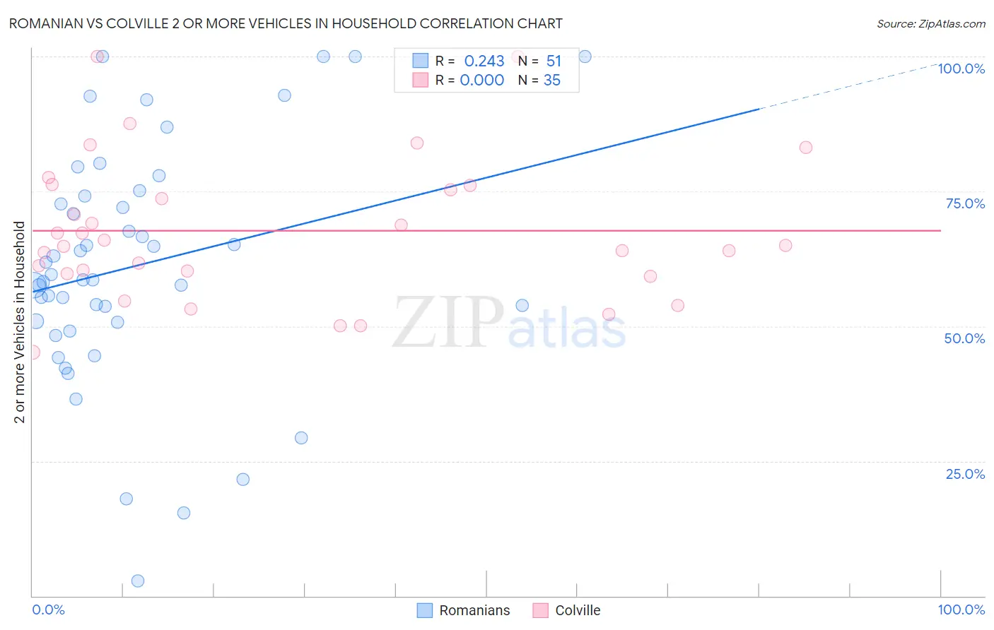 Romanian vs Colville 2 or more Vehicles in Household